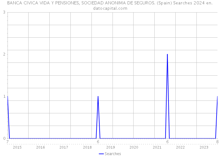 BANCA CIVICA VIDA Y PENSIONES, SOCIEDAD ANONIMA DE SEGUROS. (Spain) Searches 2024 