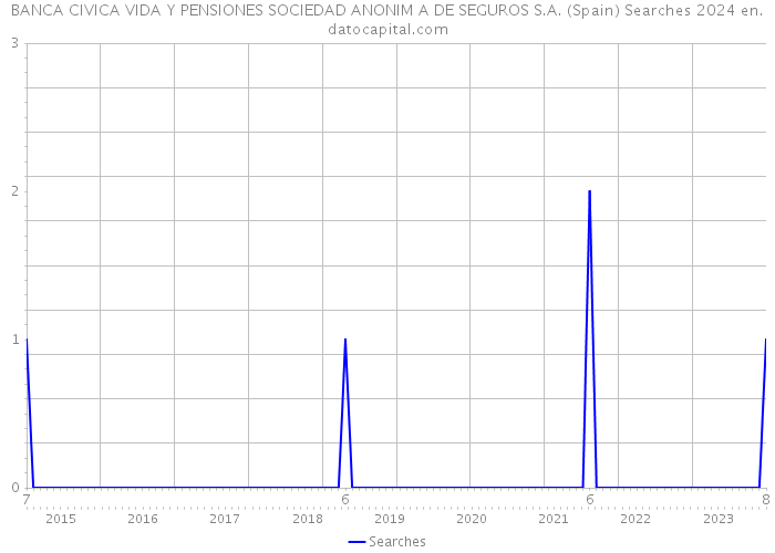 BANCA CIVICA VIDA Y PENSIONES SOCIEDAD ANONIM A DE SEGUROS S.A. (Spain) Searches 2024 