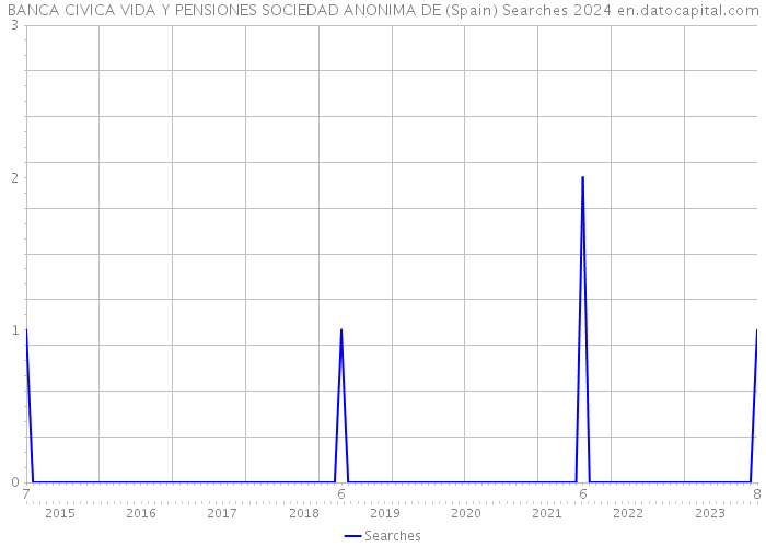 BANCA CIVICA VIDA Y PENSIONES SOCIEDAD ANONIMA DE (Spain) Searches 2024 