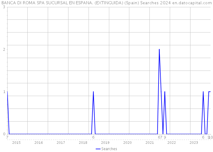 BANCA DI ROMA SPA SUCURSAL EN ESPANA. (EXTINGUIDA) (Spain) Searches 2024 