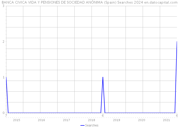BANCA CIVICA VIDA Y PENSIONES DE SOCIEDAD ANÓNIMA (Spain) Searches 2024 