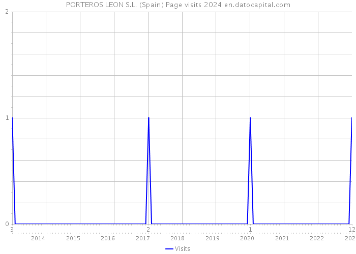 PORTEROS LEON S.L. (Spain) Page visits 2024 