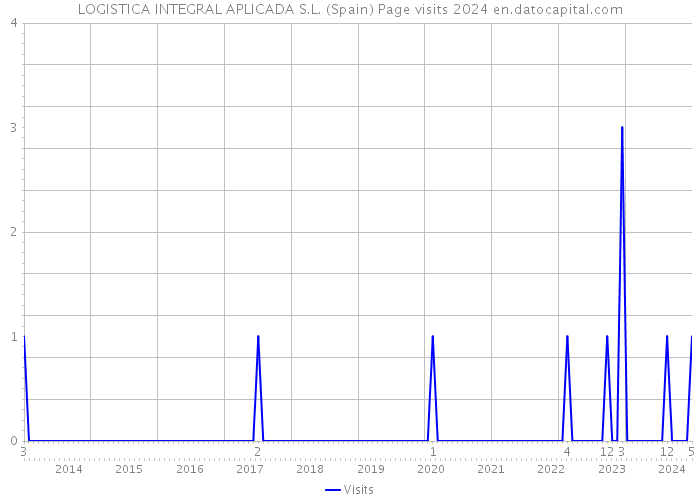 LOGISTICA INTEGRAL APLICADA S.L. (Spain) Page visits 2024 