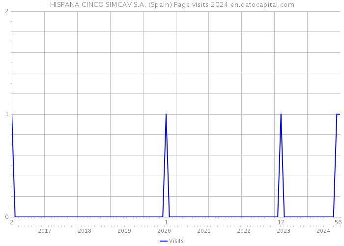 HISPANA CINCO SIMCAV S.A. (Spain) Page visits 2024 