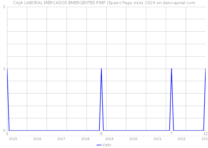 CAJA LABORAL MERCADOS EMERGENTES FIMF (Spain) Page visits 2024 