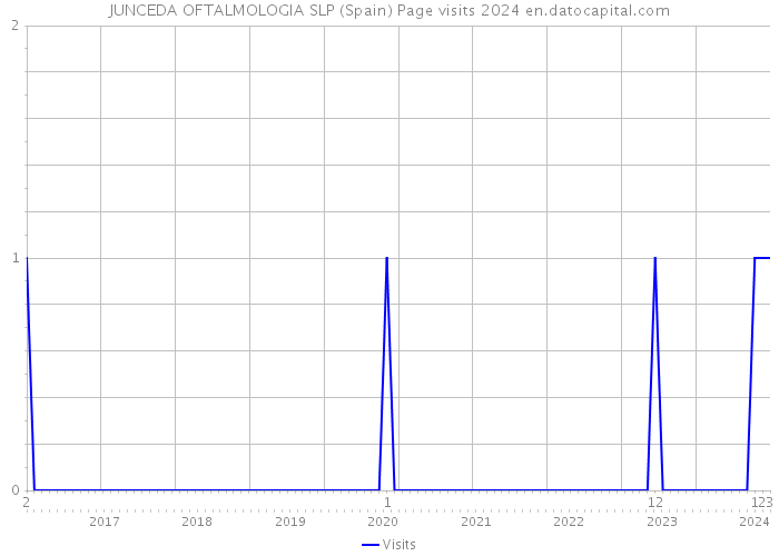 JUNCEDA OFTALMOLOGIA SLP (Spain) Page visits 2024 