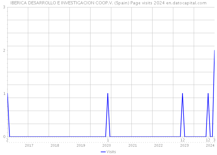 IBERICA DESARROLLO E INVESTIGACION COOP.V. (Spain) Page visits 2024 