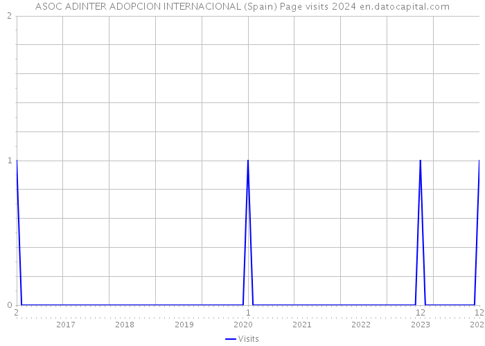 ASOC ADINTER ADOPCION INTERNACIONAL (Spain) Page visits 2024 