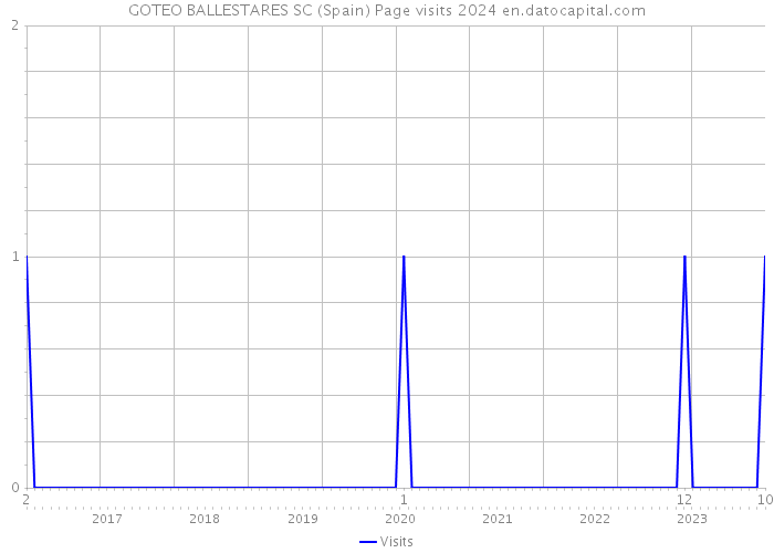 GOTEO BALLESTARES SC (Spain) Page visits 2024 