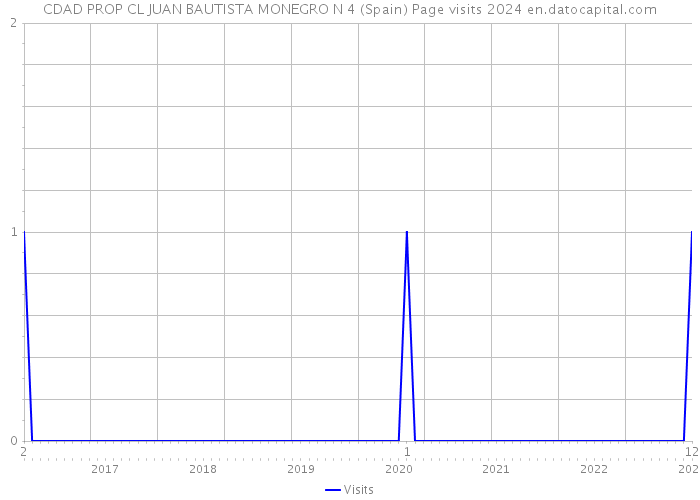CDAD PROP CL JUAN BAUTISTA MONEGRO N 4 (Spain) Page visits 2024 
