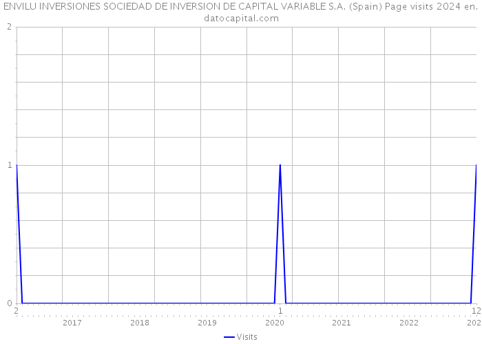 ENVILU INVERSIONES SOCIEDAD DE INVERSION DE CAPITAL VARIABLE S.A. (Spain) Page visits 2024 