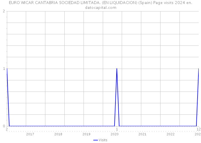 EURO WICAR CANTABRIA SOCIEDAD LIMITADA. (EN LIQUIDACION) (Spain) Page visits 2024 