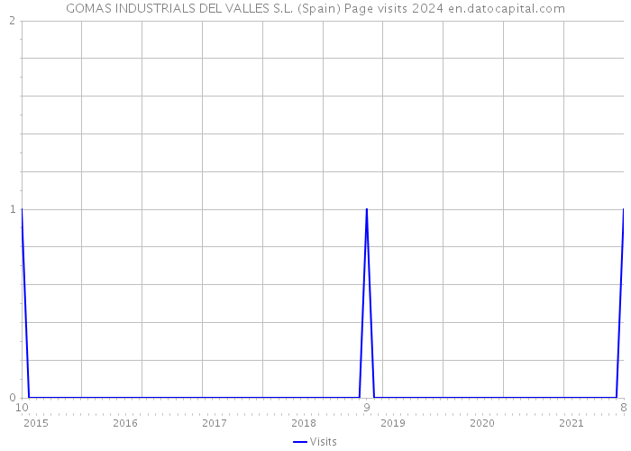 GOMAS INDUSTRIALS DEL VALLES S.L. (Spain) Page visits 2024 