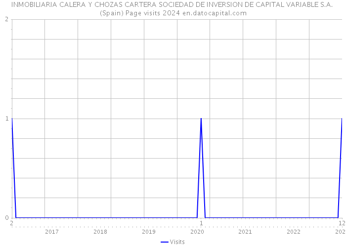 INMOBILIARIA CALERA Y CHOZAS CARTERA SOCIEDAD DE INVERSION DE CAPITAL VARIABLE S.A. (Spain) Page visits 2024 