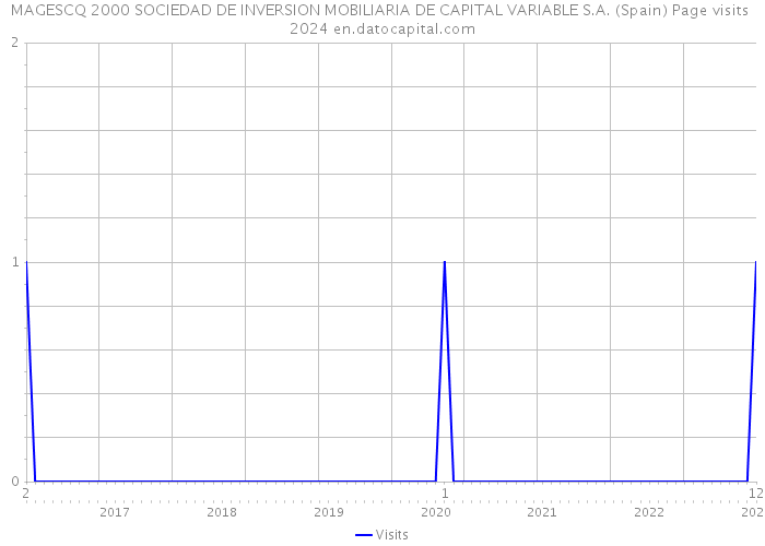 MAGESCQ 2000 SOCIEDAD DE INVERSION MOBILIARIA DE CAPITAL VARIABLE S.A. (Spain) Page visits 2024 