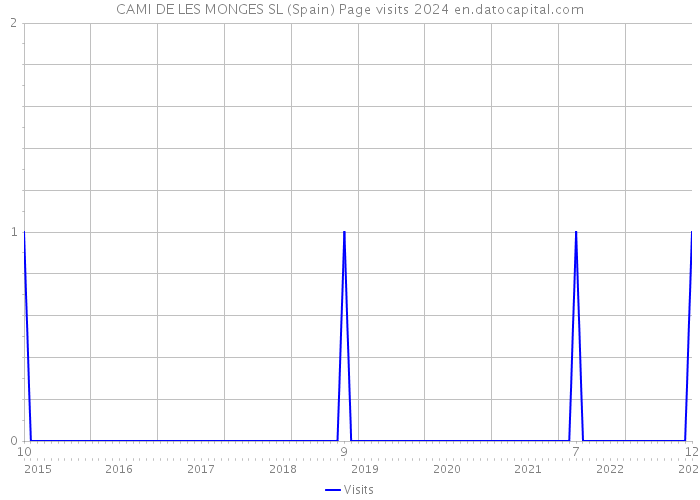 CAMI DE LES MONGES SL (Spain) Page visits 2024 