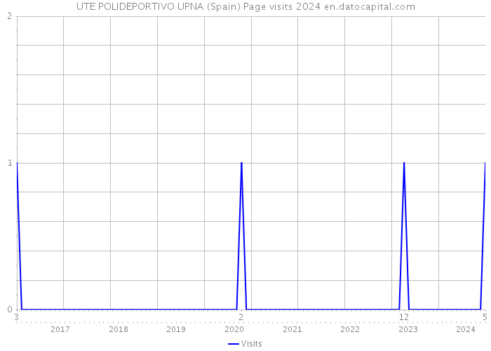 UTE POLIDEPORTIVO UPNA (Spain) Page visits 2024 