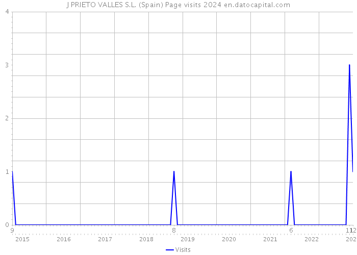 J PRIETO VALLES S.L. (Spain) Page visits 2024 