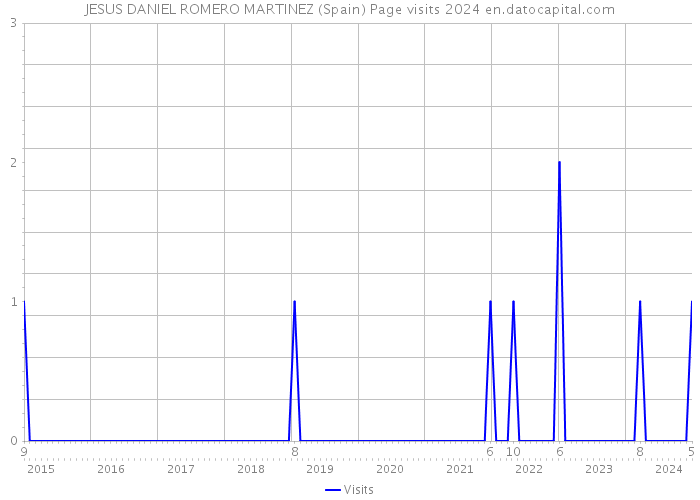 JESUS DANIEL ROMERO MARTINEZ (Spain) Page visits 2024 