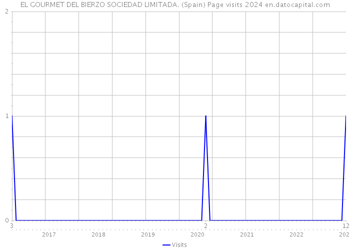EL GOURMET DEL BIERZO SOCIEDAD LIMITADA. (Spain) Page visits 2024 