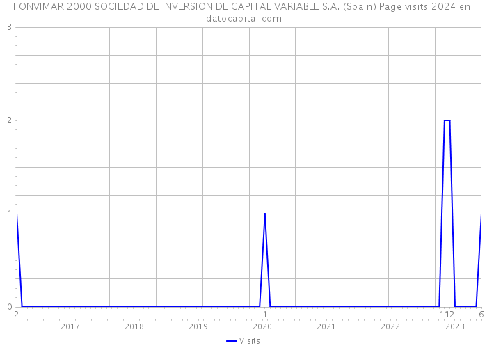 FONVIMAR 2000 SOCIEDAD DE INVERSION DE CAPITAL VARIABLE S.A. (Spain) Page visits 2024 