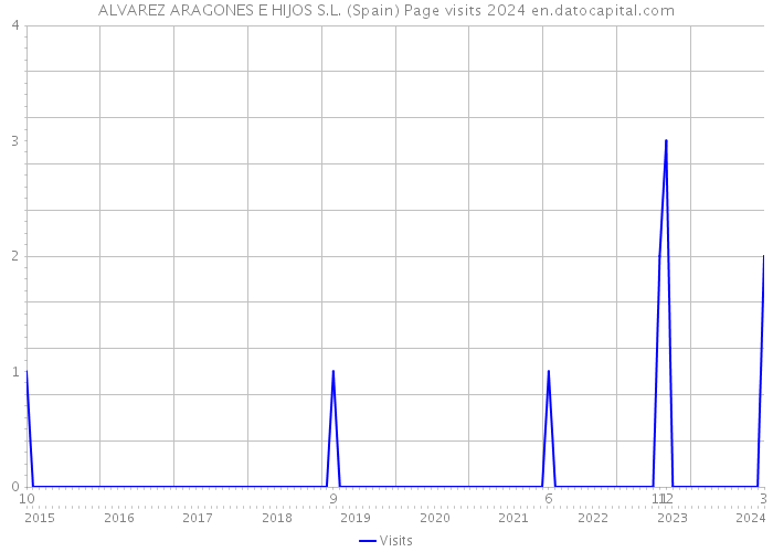 ALVAREZ ARAGONES E HIJOS S.L. (Spain) Page visits 2024 