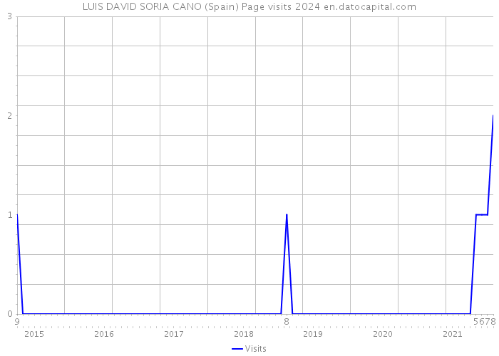 LUIS DAVID SORIA CANO (Spain) Page visits 2024 