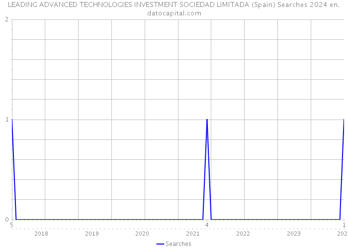 LEADING ADVANCED TECHNOLOGIES INVESTMENT SOCIEDAD LIMITADA (Spain) Searches 2024 