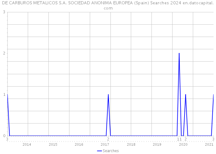 DE CARBUROS METALICOS S.A. SOCIEDAD ANONIMA EUROPEA (Spain) Searches 2024 