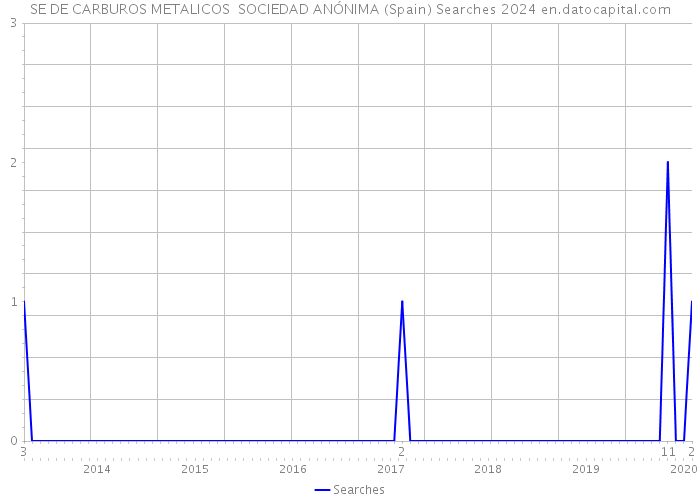 SE DE CARBUROS METALICOS SOCIEDAD ANÓNIMA (Spain) Searches 2024 