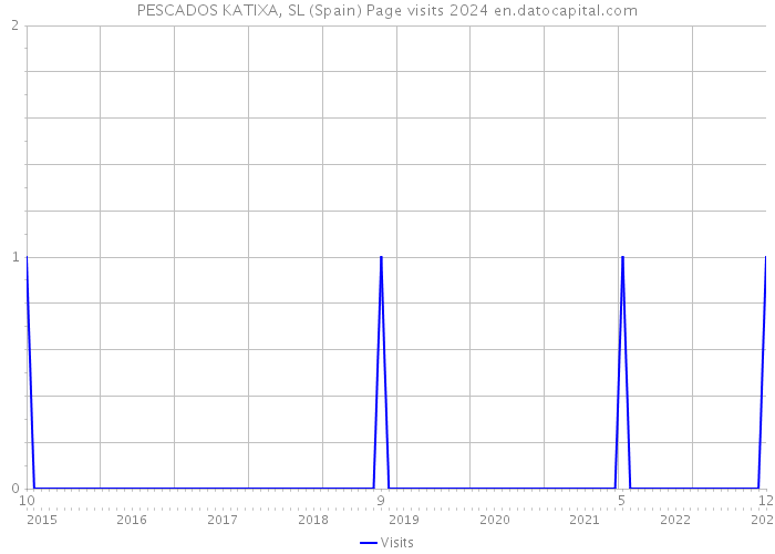 PESCADOS KATIXA, SL (Spain) Page visits 2024 