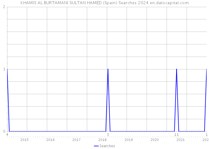 KHAMIS AL BURTAMANI SULTAN HAMED (Spain) Searches 2024 