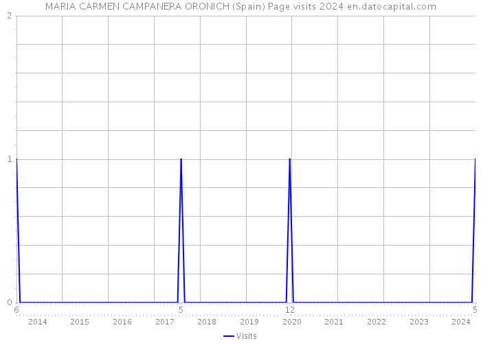 MARIA CARMEN CAMPANERA ORONICH (Spain) Page visits 2024 