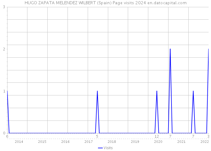 HUGO ZAPATA MELENDEZ WILBERT (Spain) Page visits 2024 