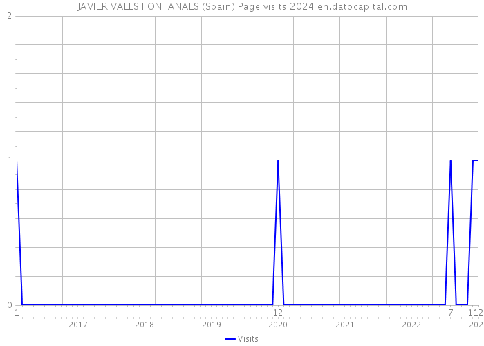 JAVIER VALLS FONTANALS (Spain) Page visits 2024 