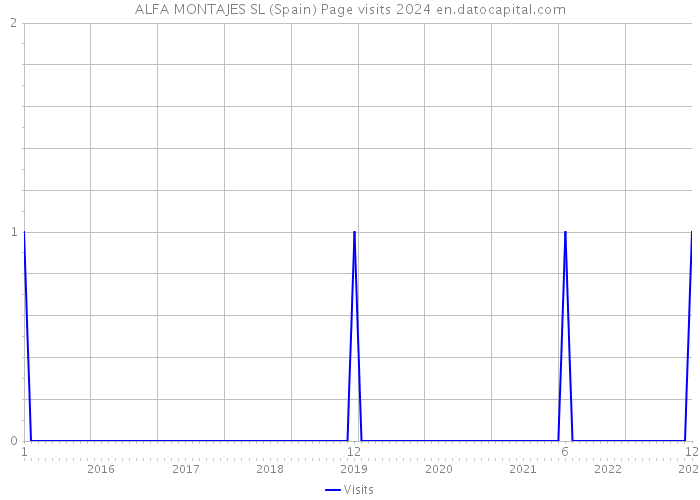 ALFA MONTAJES SL (Spain) Page visits 2024 