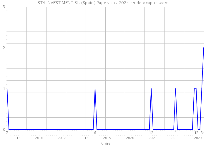 BT4 INVESTIMENT SL. (Spain) Page visits 2024 