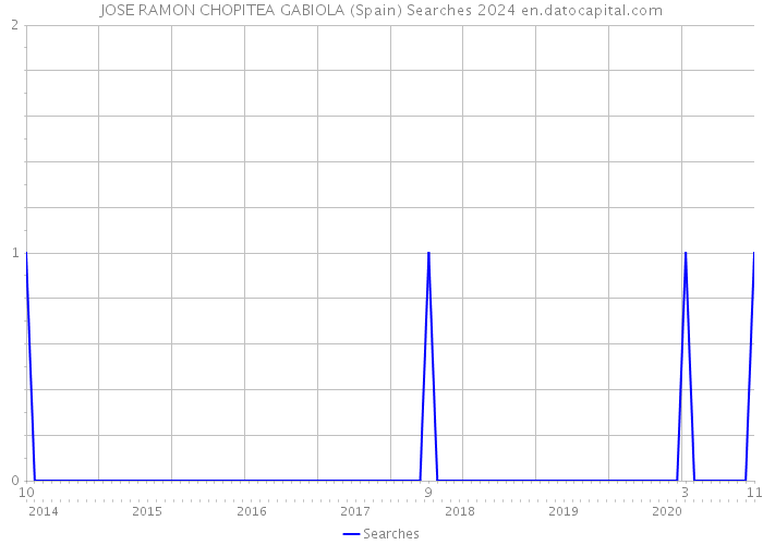 JOSE RAMON CHOPITEA GABIOLA (Spain) Searches 2024 