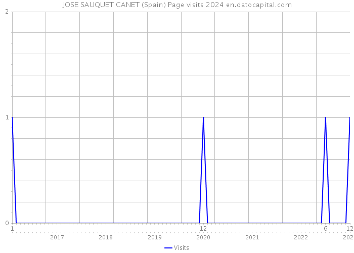 JOSE SAUQUET CANET (Spain) Page visits 2024 