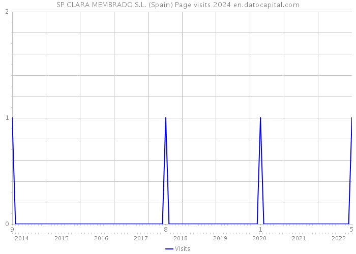 SP CLARA MEMBRADO S.L. (Spain) Page visits 2024 