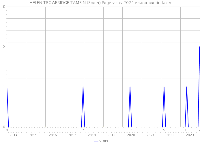 HELEN TROWBRIDGE TAMSIN (Spain) Page visits 2024 