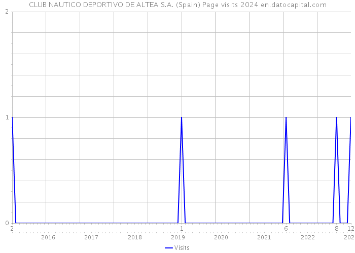 CLUB NAUTICO DEPORTIVO DE ALTEA S.A. (Spain) Page visits 2024 