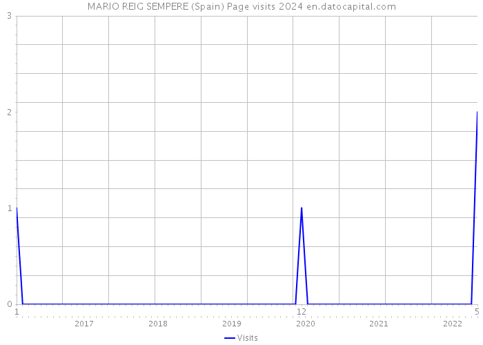 MARIO REIG SEMPERE (Spain) Page visits 2024 