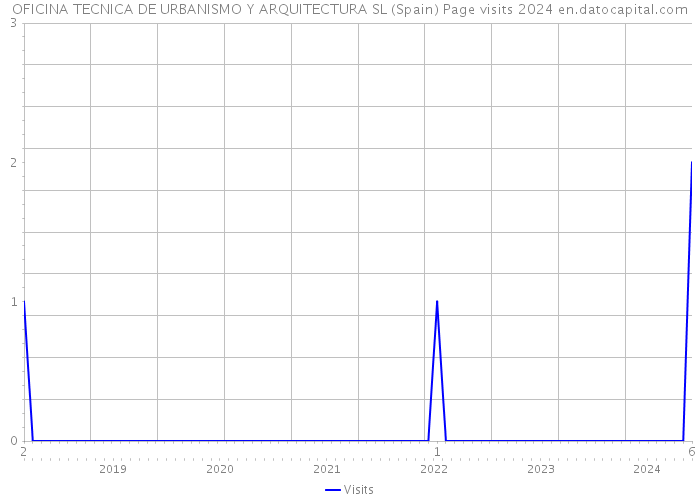 OFICINA TECNICA DE URBANISMO Y ARQUITECTURA SL (Spain) Page visits 2024 
