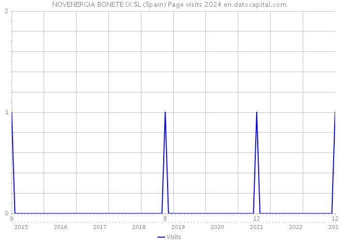 NOVENERGIA BONETE IX SL (Spain) Page visits 2024 