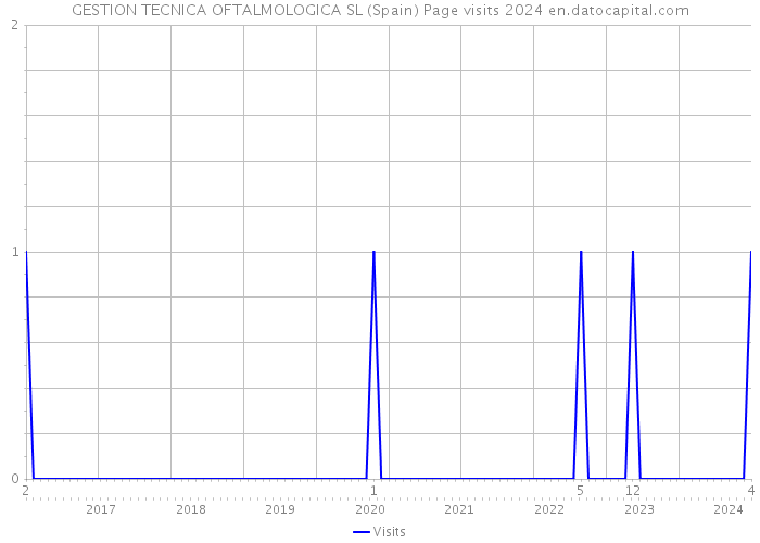 GESTION TECNICA OFTALMOLOGICA SL (Spain) Page visits 2024 