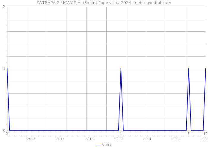 SATRAPA SIMCAV S.A. (Spain) Page visits 2024 