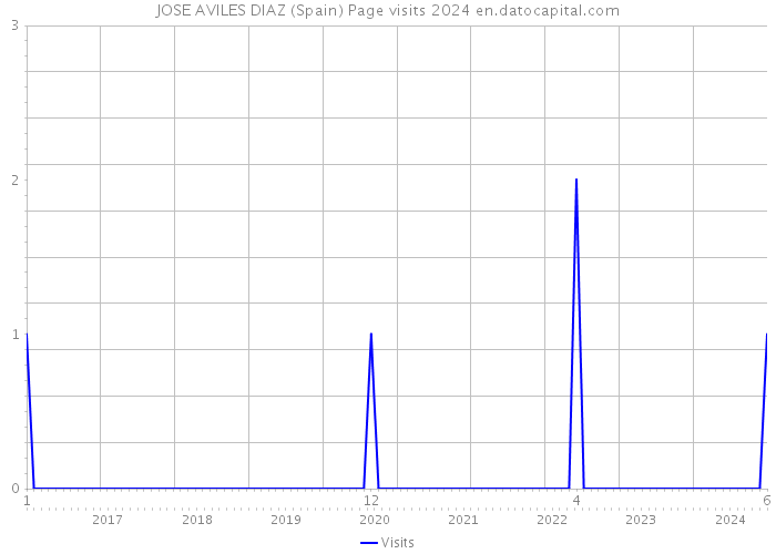 JOSE AVILES DIAZ (Spain) Page visits 2024 