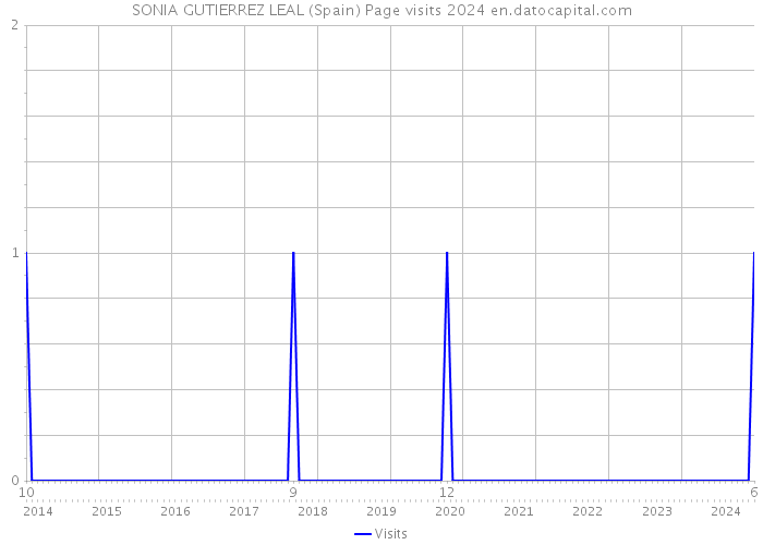 SONIA GUTIERREZ LEAL (Spain) Page visits 2024 