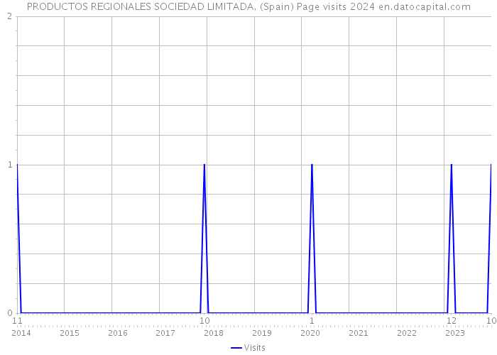 PRODUCTOS REGIONALES SOCIEDAD LIMITADA. (Spain) Page visits 2024 